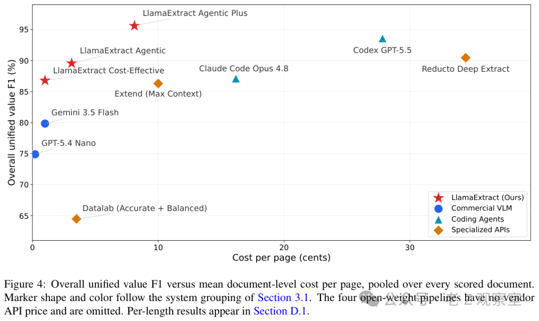 每页成本与整体 value F1 的散点图:LlamaExtract、VLM、Coding Agent 与专用 API 对比