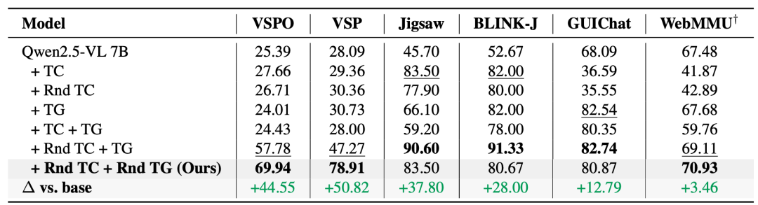 ADL能力迁移实验结果