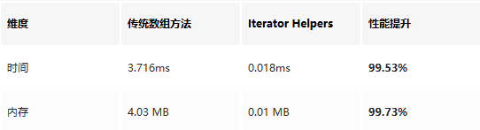 嵌套数据处理场景下 Iterator Helpers 性能对比表
