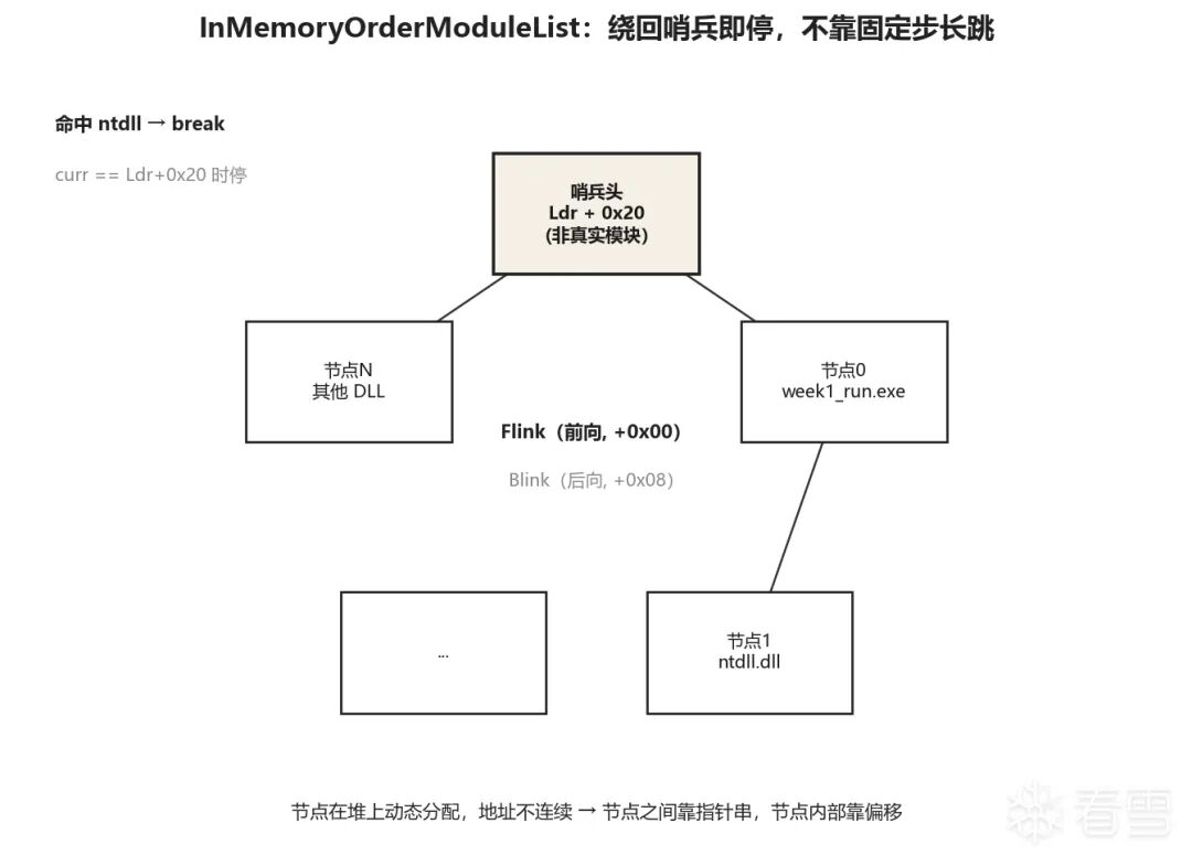 InMemoryOrderModuleList 环形双向链表示意图,展示哨兵头节点、Flink/Blink 指针以及 ntdll.dll 节点位置