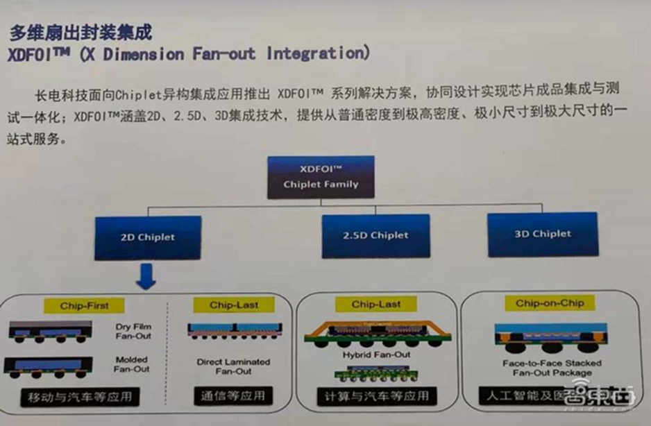 长电科技XDFOI®(X-Dimensional Fan-out Integration)多维先进封装平台图