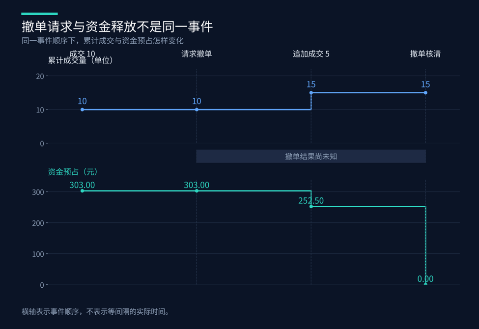 撤单请求与资金释放的时间关系图:成交量与预占变化