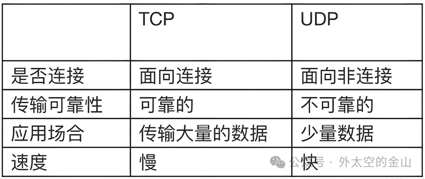 TCP与UDP协议对比