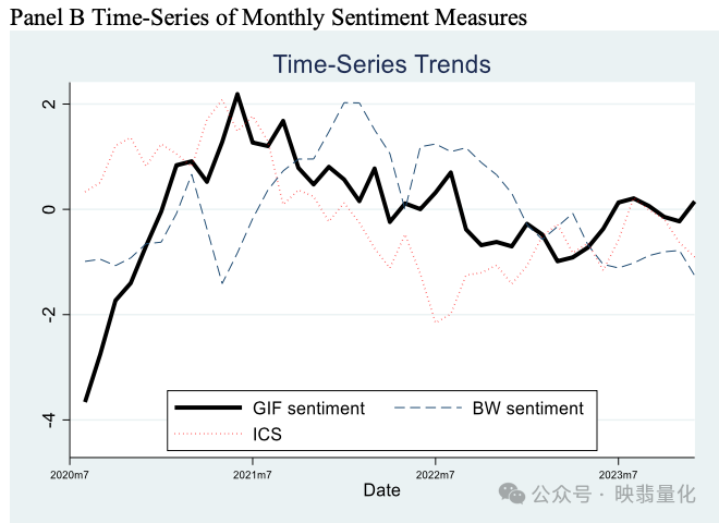 Panel B Time-Series of Monthly Sentiment Measures