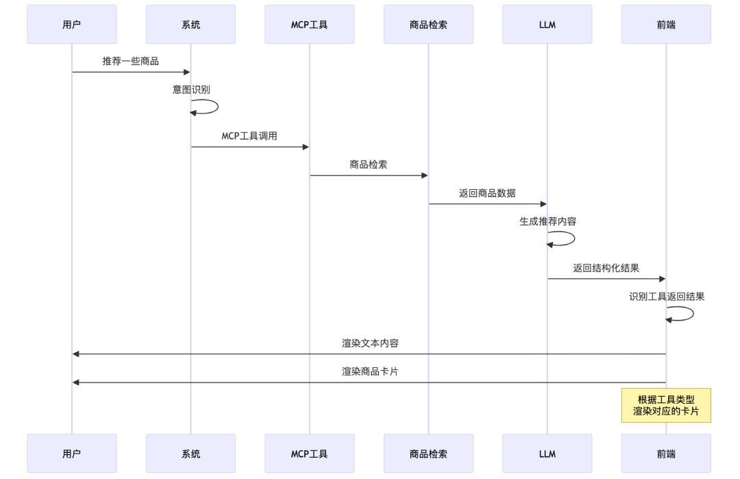 Tool驱动UI的交互时序图