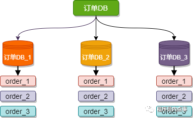 分库分表结合示意图