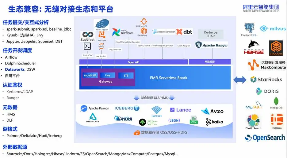 EMR Serverless Spark 无缝生态兼容架构图