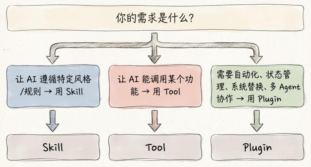 OpenClaw Skill、Tool 与 Plugin 功能模块选择决策图