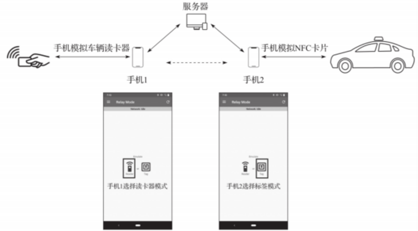 NFC中继攻击架构图