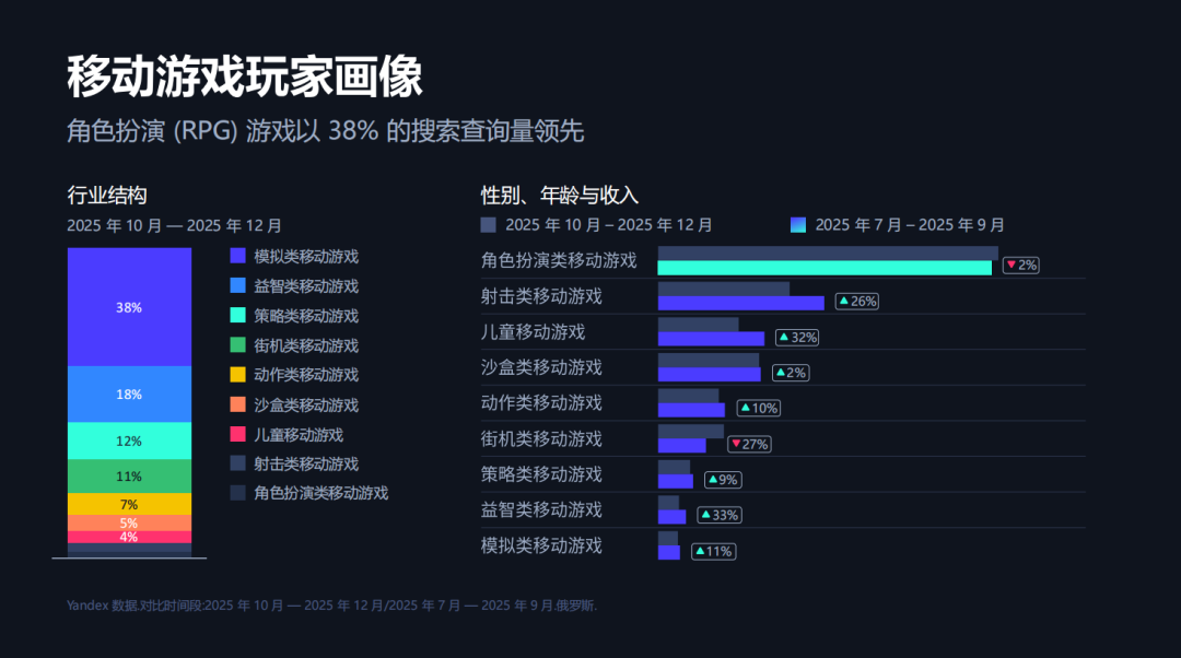 移动游戏玩家画像图表：RPG以38%搜索领先，模拟类占38%