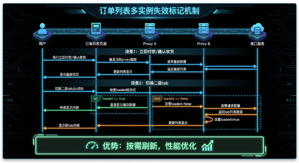 订单列表多实例失效标记机制流程图