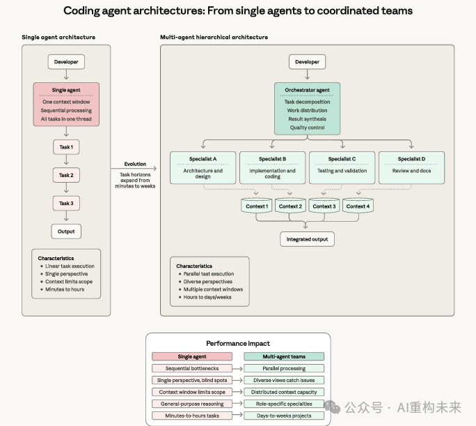 从单智能体到多智能体分层架构演进图