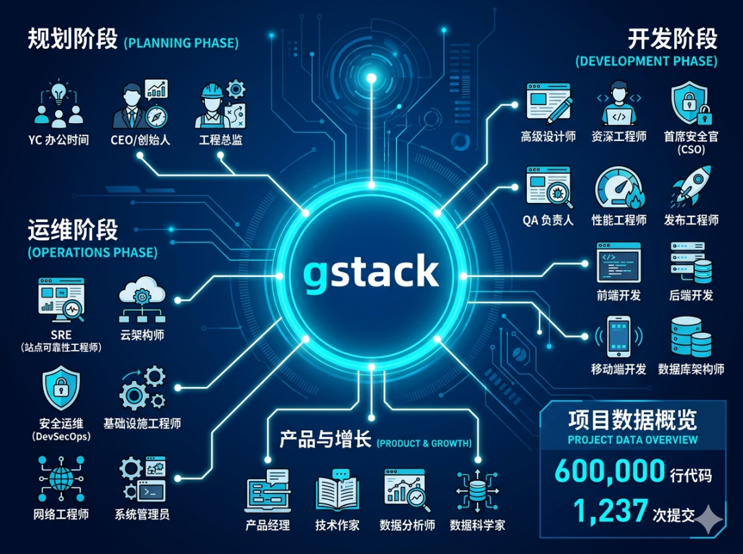gstack项目流程与角色分布架构图