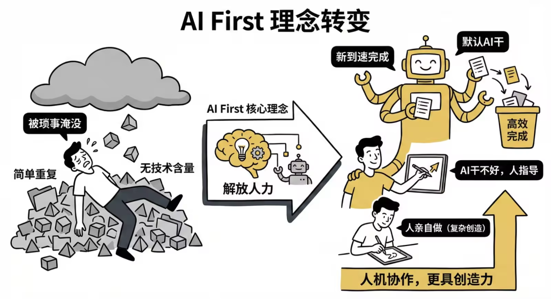 AI First理念转变图示