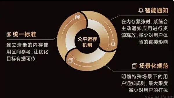 公平运行内存机制三大模块：统一标准、智能通知、场景化规范