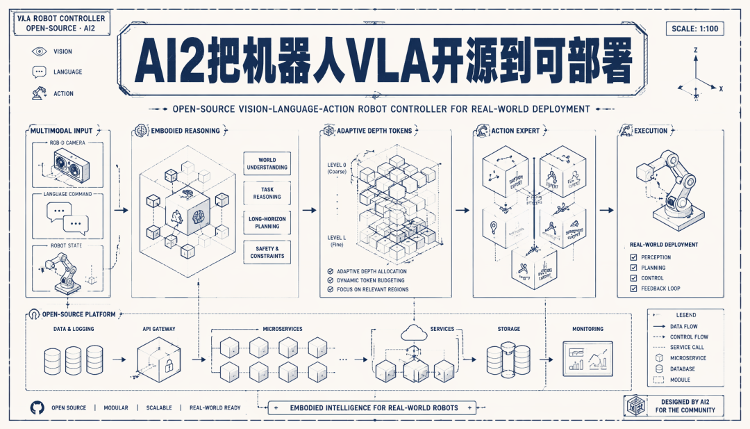 AI2开源机器人VLA控制器架构全景图，展示多模态输入到真实世界执行的开源技术流程