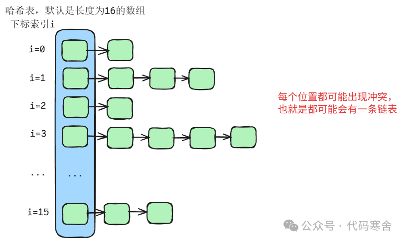 HashMap使用链表解决冲突的拉链法示意图
