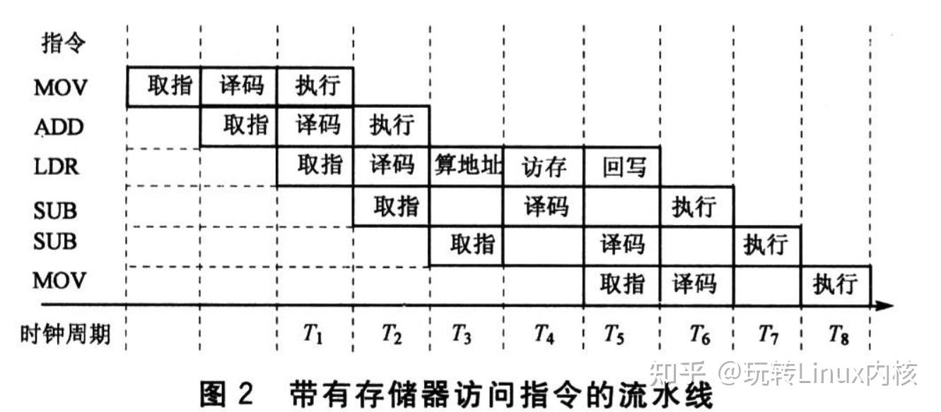 带有存储器访问指令的流水线时序图