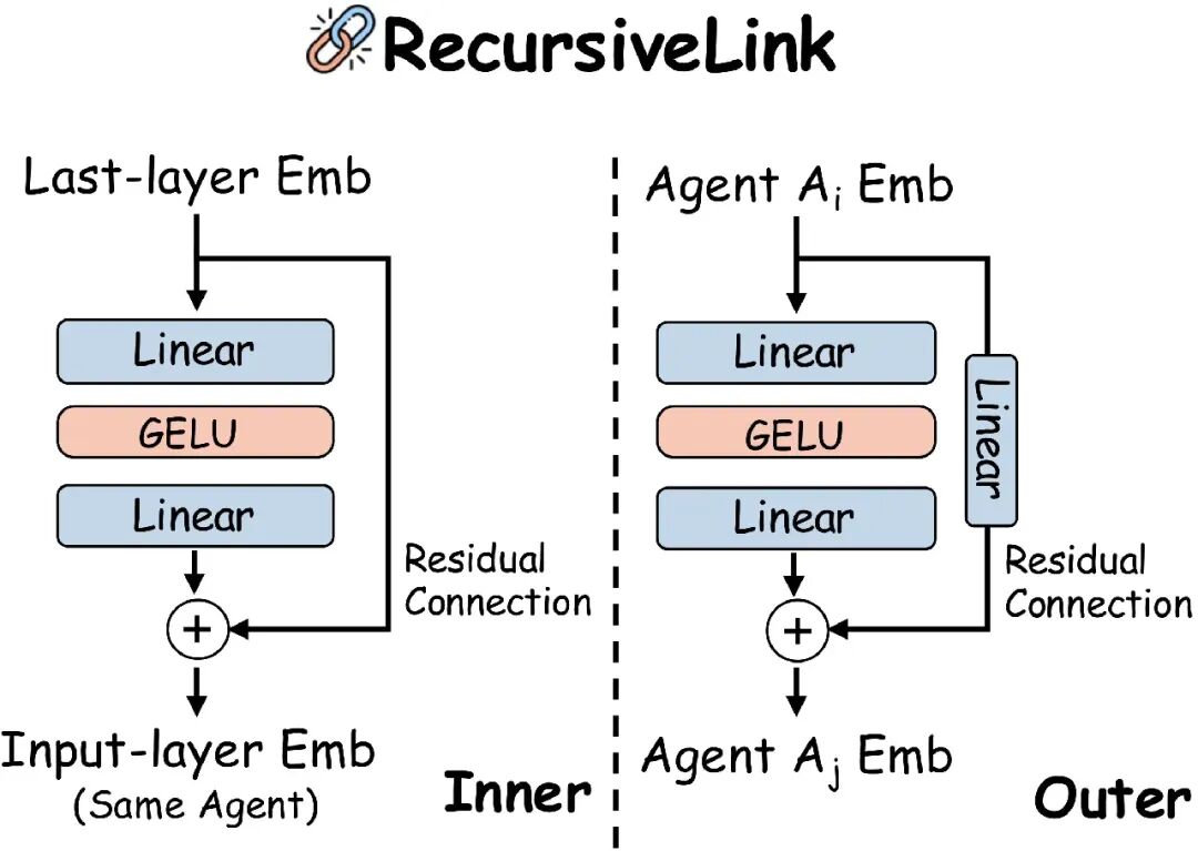 RecursiveLink 内部与外部模块架构图