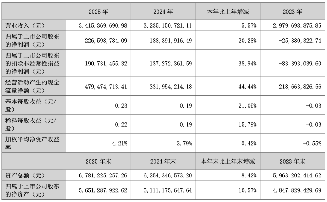汉得信息2025年主要会计数据和财务指标