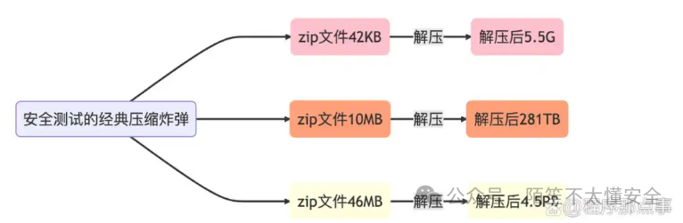 压缩炸弹原理示意图