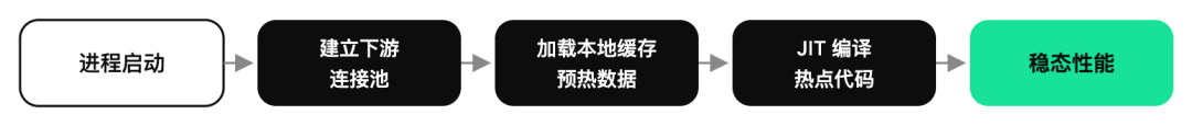 进程启动到稳态性能流程图:建立下游连接池、加载本地缓存预热数据、JIT编译热点代码