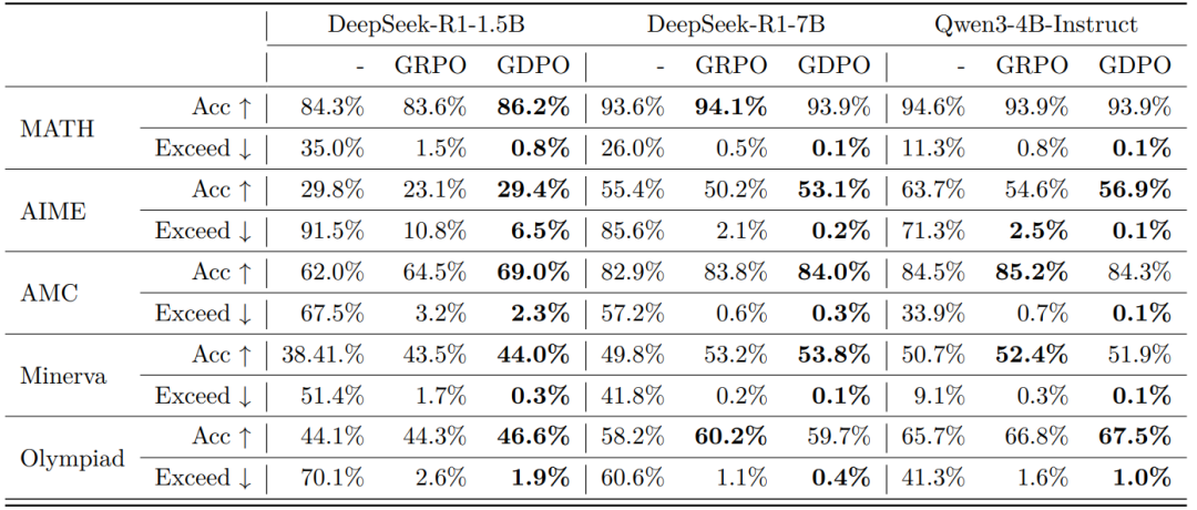 数学推理基准性能对比表格