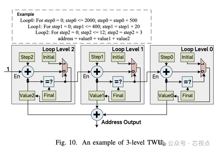 三级TWU数字逻辑循环结构示例