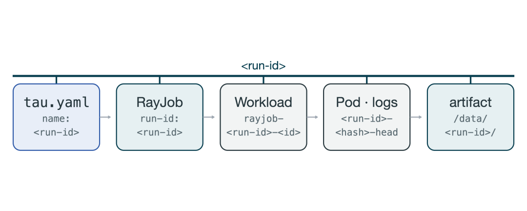 run ID 贯穿全链路的流转示意图,从 tau.yaml 到 RayJob、Workload、Pod、日志和产物存储的统一标识