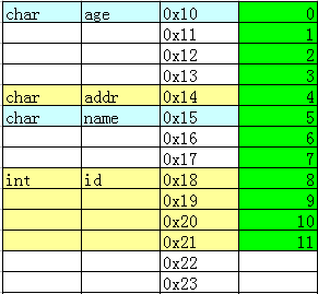 嵌套结构体内存表格1