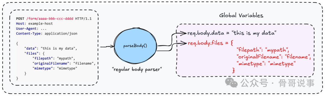 构造恶意 JSON 请求体来覆盖 req.body.files
