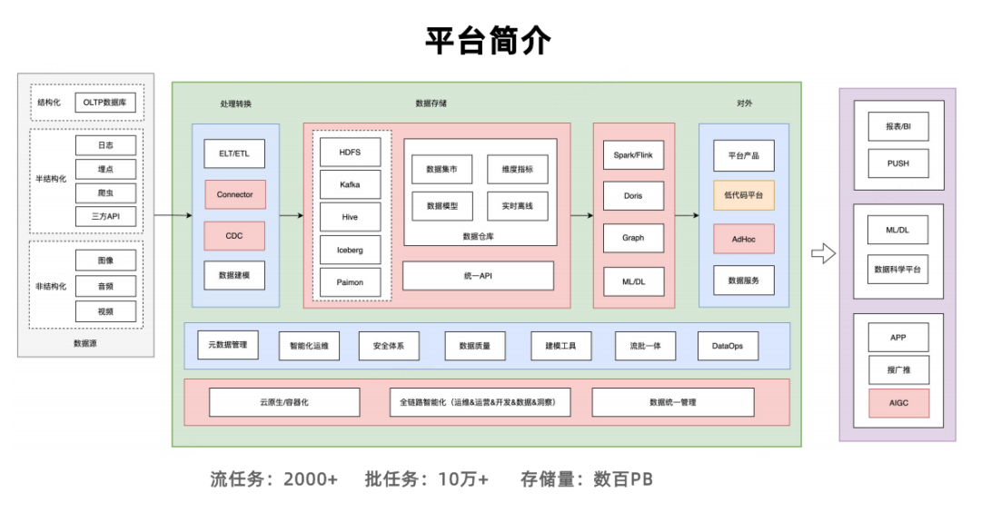 网易云音乐Doris实战:统一OLAP底座,查询延迟降至800ms - 图片 - 1