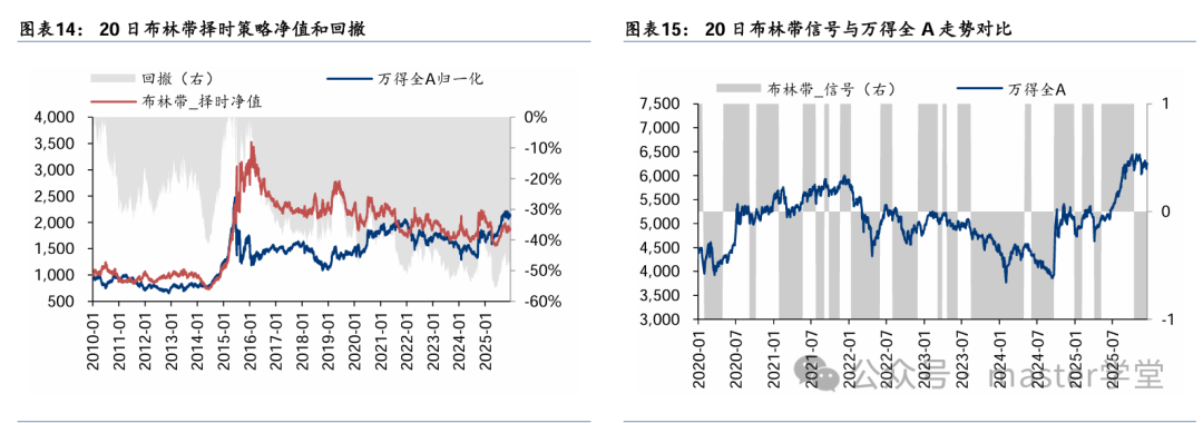 20日布林带择时策略净值与因子信号对比
