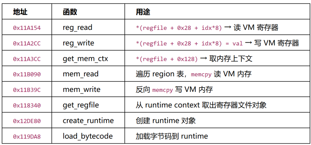 VM底层访问函数