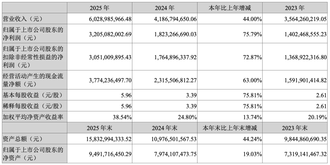同花顺2023-2025年主要财务数据对比表