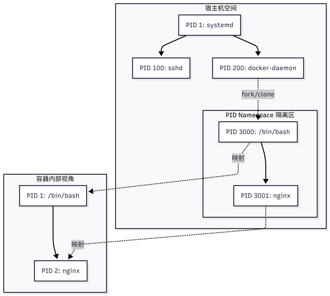 PID Namespace映射示意图