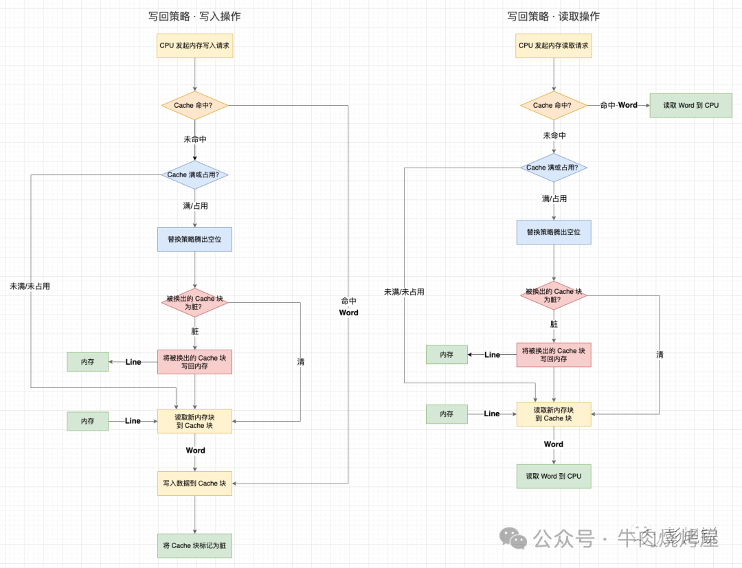 CPU Write-Back策略读写流程图