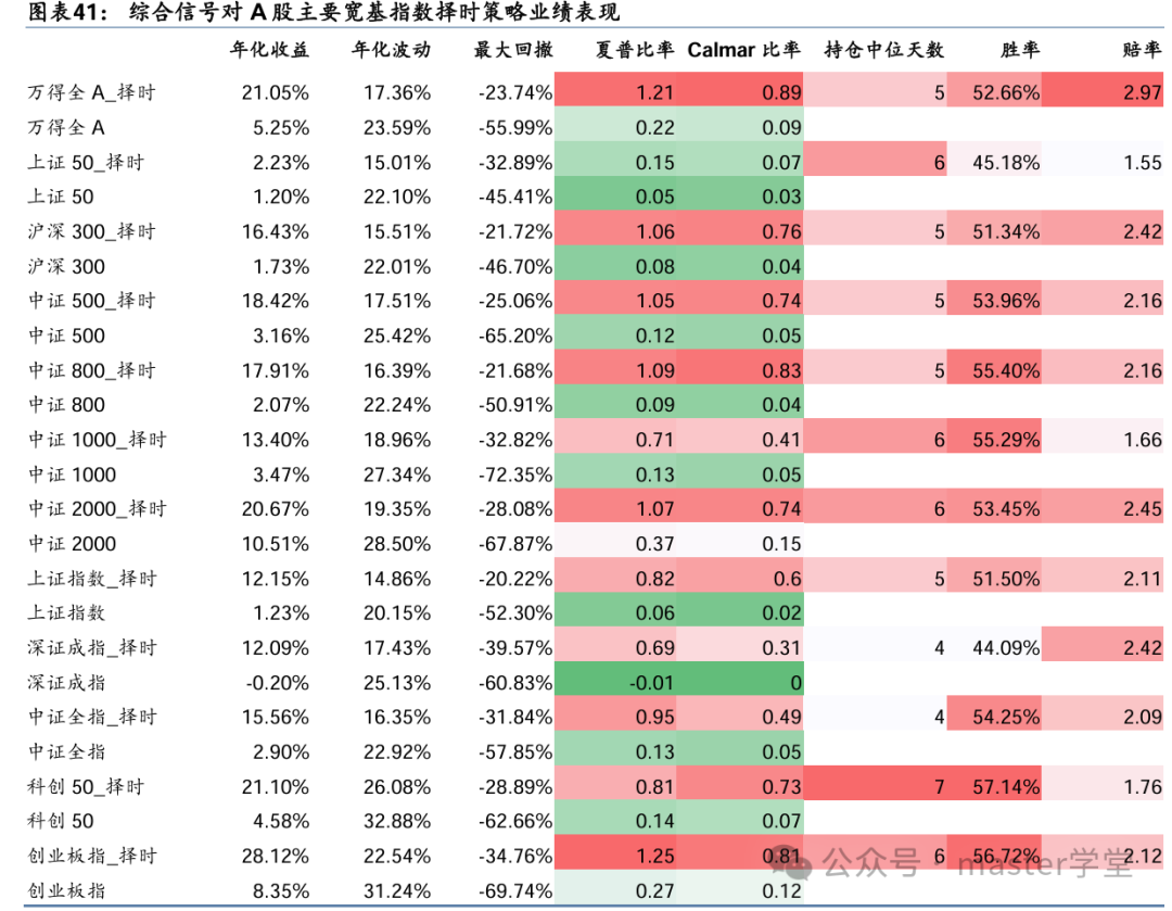 综合择时信号对A股主要宽基指数的业绩表现