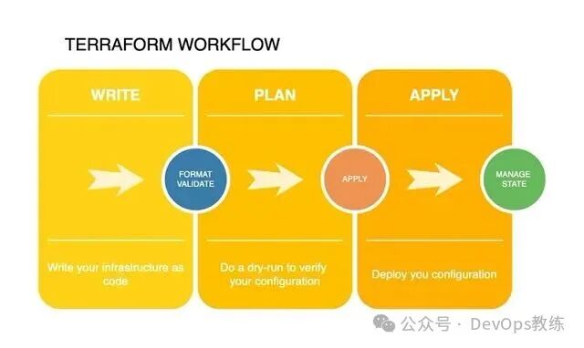 Terraform 工作流程图