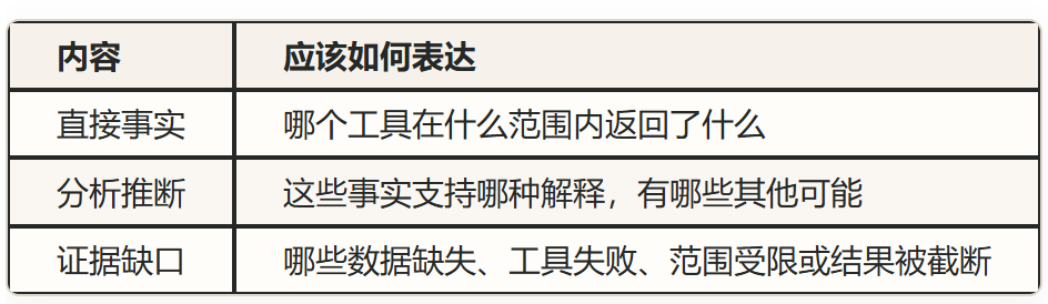 调查结论中直接事实、分析推断与证据缺口的表达方式