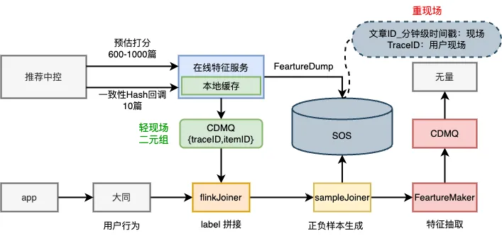 新的特征抽取与拼接链路