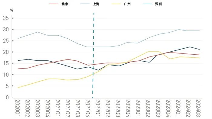 2020-2024年国内主要城市写字楼空置率趋势图