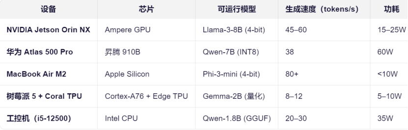 设备性能对比表