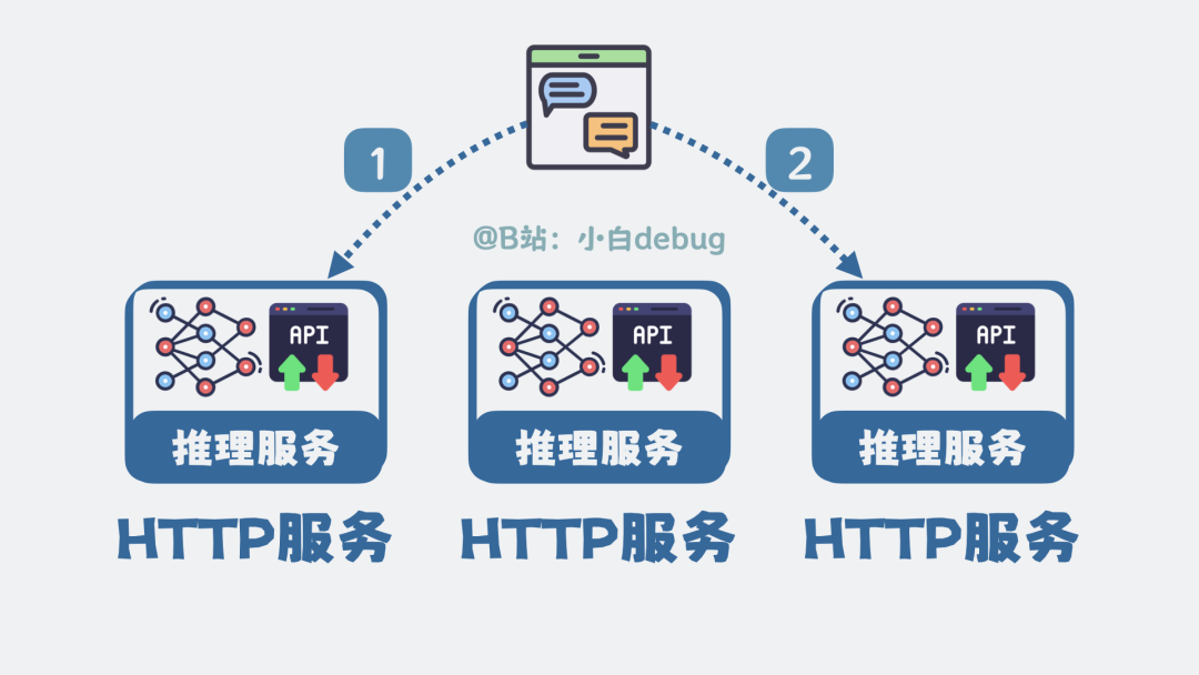 推理服务是无状态且可水平扩展的