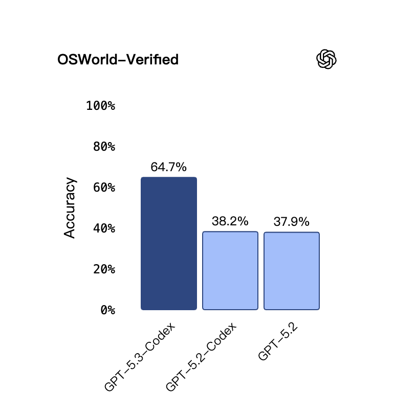 GPT-5.3-Codex在OSWorld-Verified基准测试中表现突出