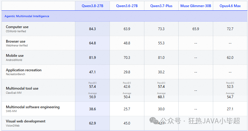 Qwen3.8-27B 与其他模型VL多模态性能对比表