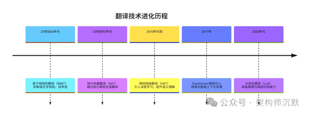 翻译技术发展时间轴