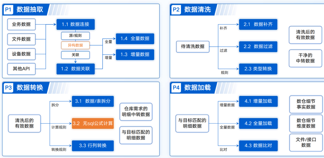 数据处理流程四阶段框架图：抽取、清洗、转换、加载