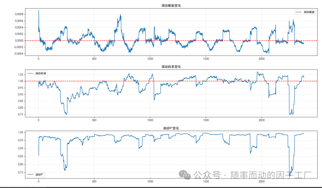滚动回归截距、斜率及R²变化趋势图
