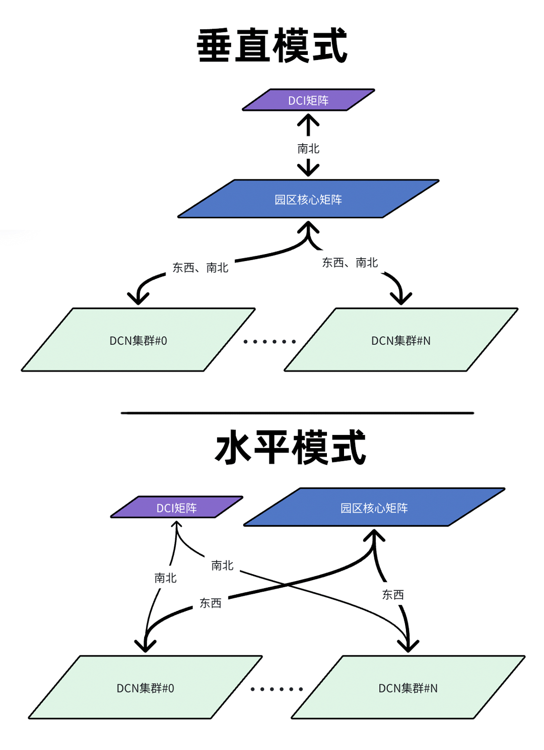 DCI与DCN衔接的垂直模式与水平模式对比图